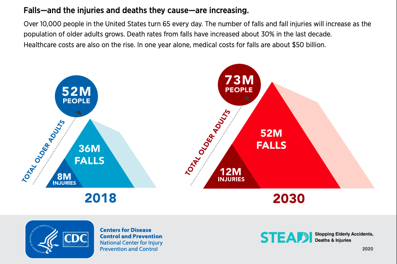 CDC Fall and Injury Statistics