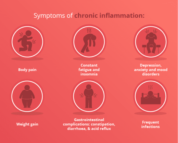 Symptoms of Chronic Inflammation