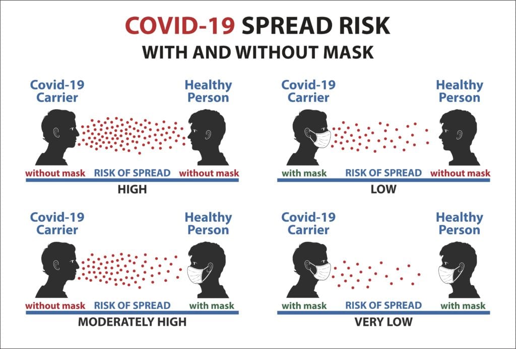 COVID-19 Spread Risk With and Without Mask