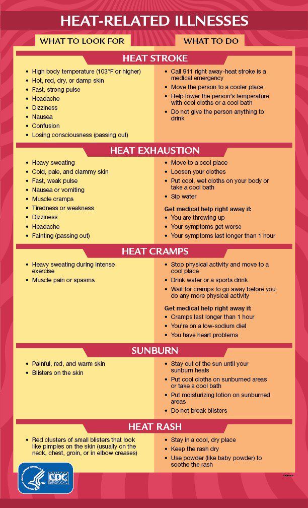 Heat Related Illness Chart